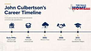 Timeline graphic of a distressed real estate specialist's 30 year career 